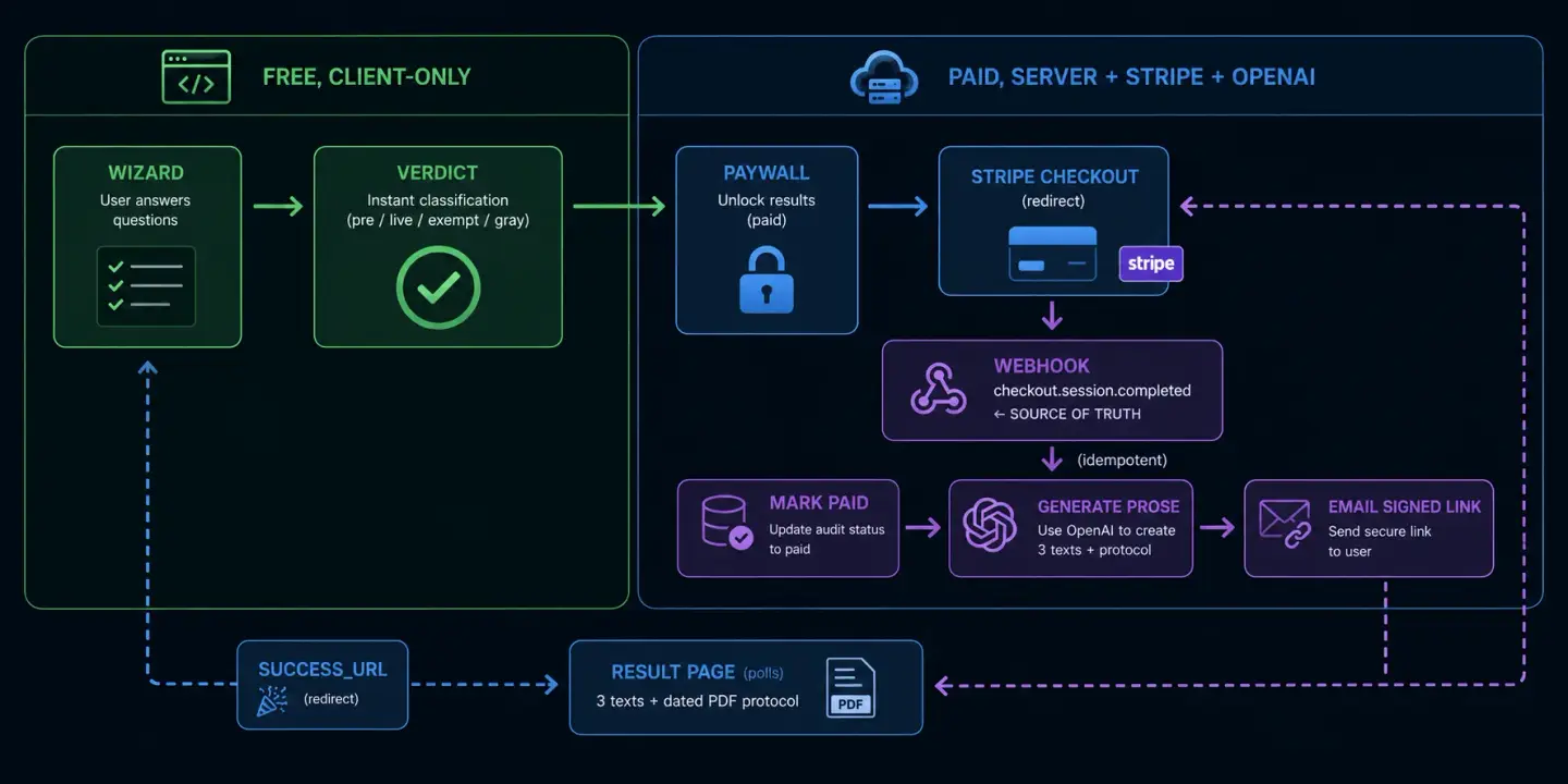 Steam AI disclosure tool flow