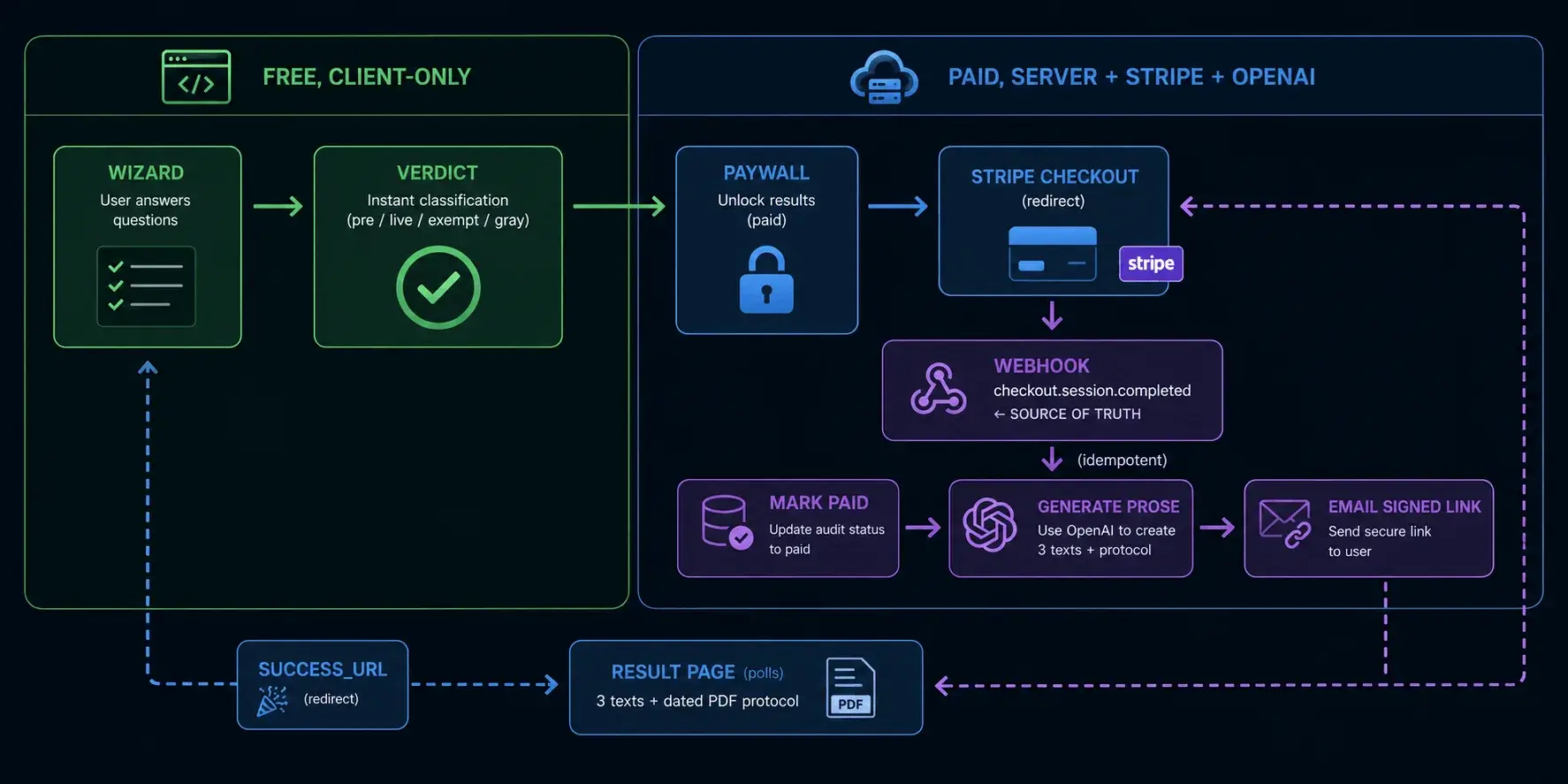 Steam AI disclosure tool flow